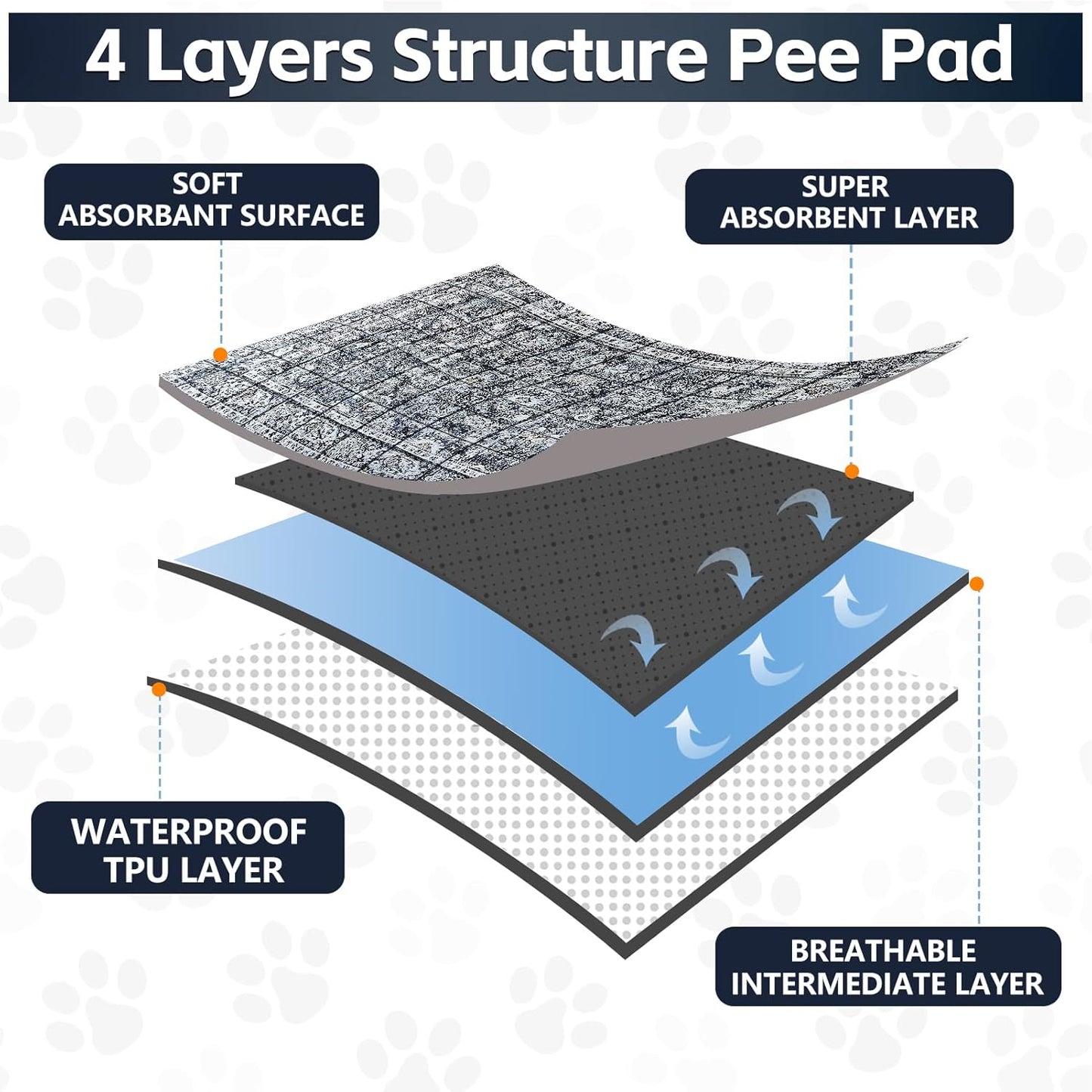 Washable Thickened Pee Pads for Dogs, 2 Pack (36"x42") Upgrade Reusable Puppy Pads with Non-Slip Rug, Super Absorbent Leakproof Puppy Training & Whelping Pads for Dogs, Doggie