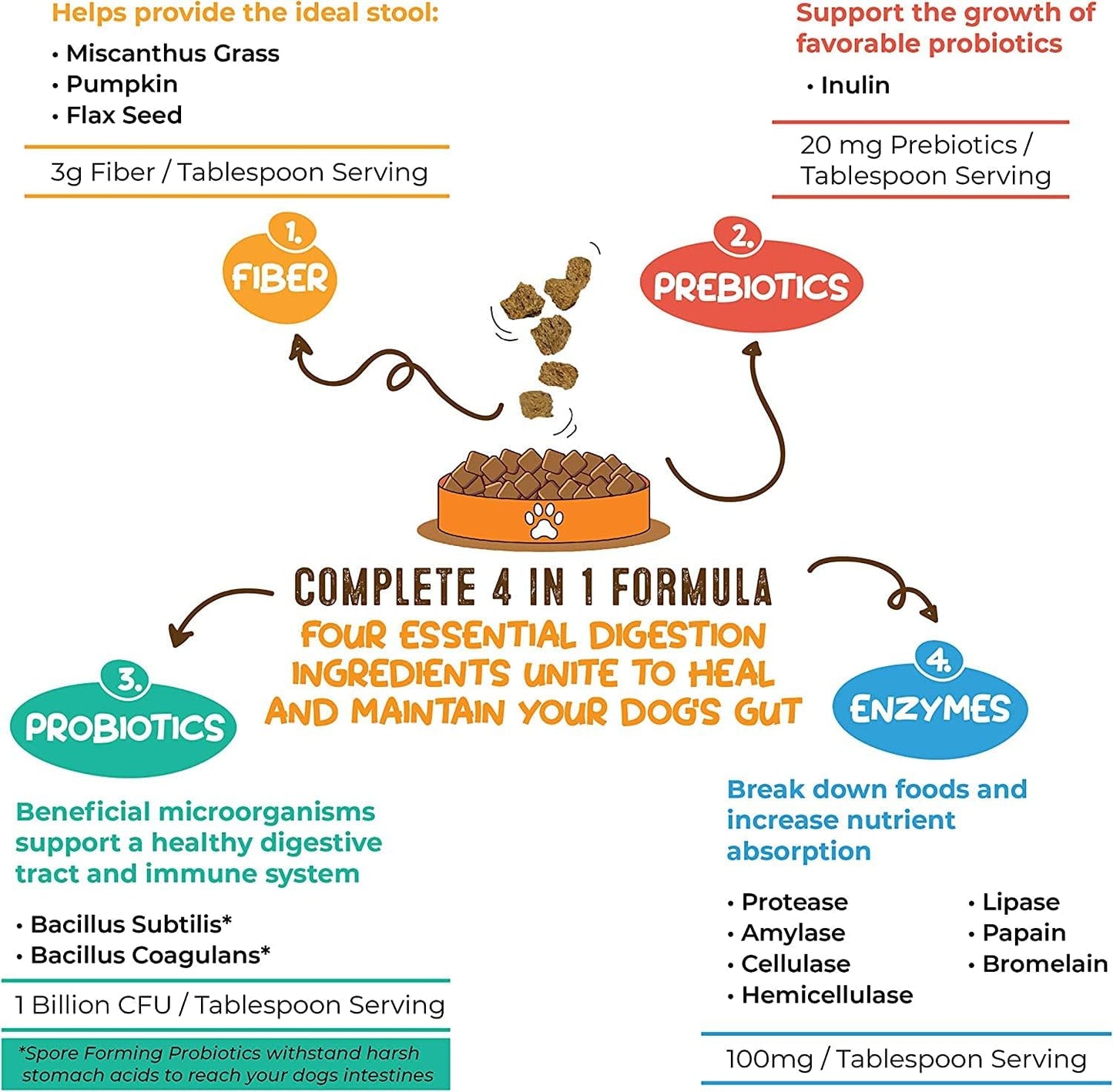 Perfect Poop Digestion & General Health Supplement for Dogs: Fiber, Prebiotics, Probiotics & Enzymes Relieve Digestive Conditions, Optimize Stool, and Improve Health (Chicken, 12.8 oz)