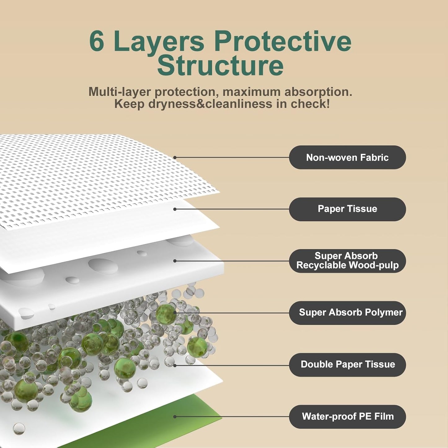 Dog Pee Pads 50Counts, 24"X36" Disposable Pee Pads for Dogs with 4 Sticky Corners, Leak-Proof 6Layers Thicken Puppy Pee Pads Extra Large, Non-Slip Puppy Training Pads for Crate/Cage/Carrier